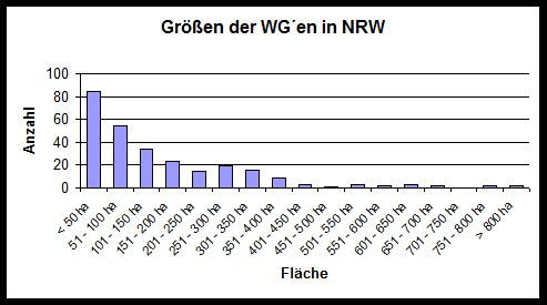 Diagramm Flächengrößen der Waldgenossenschaften