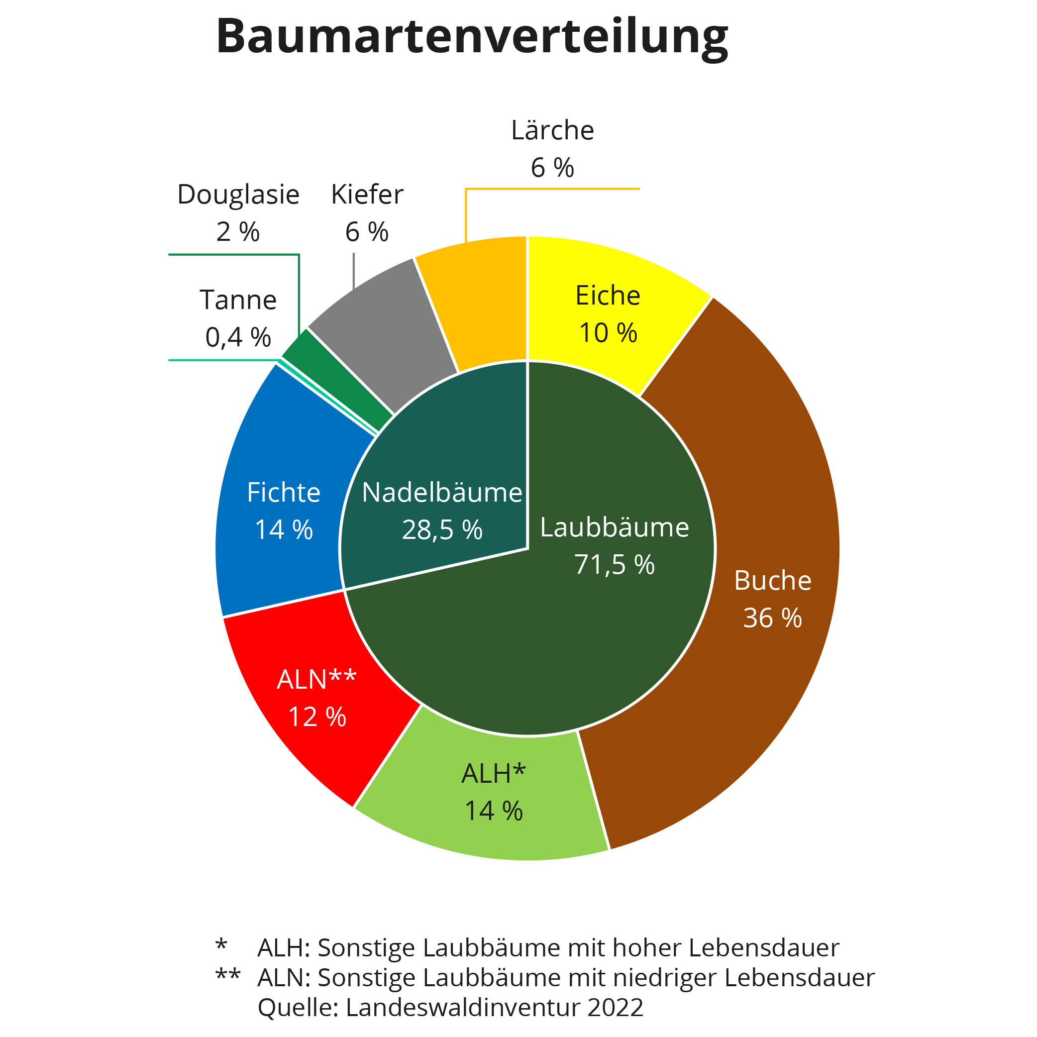Grafik zeigt Baumartenverteilung des Regionalforstamtes Hochstift in Form eines Kreisdiagramms. 